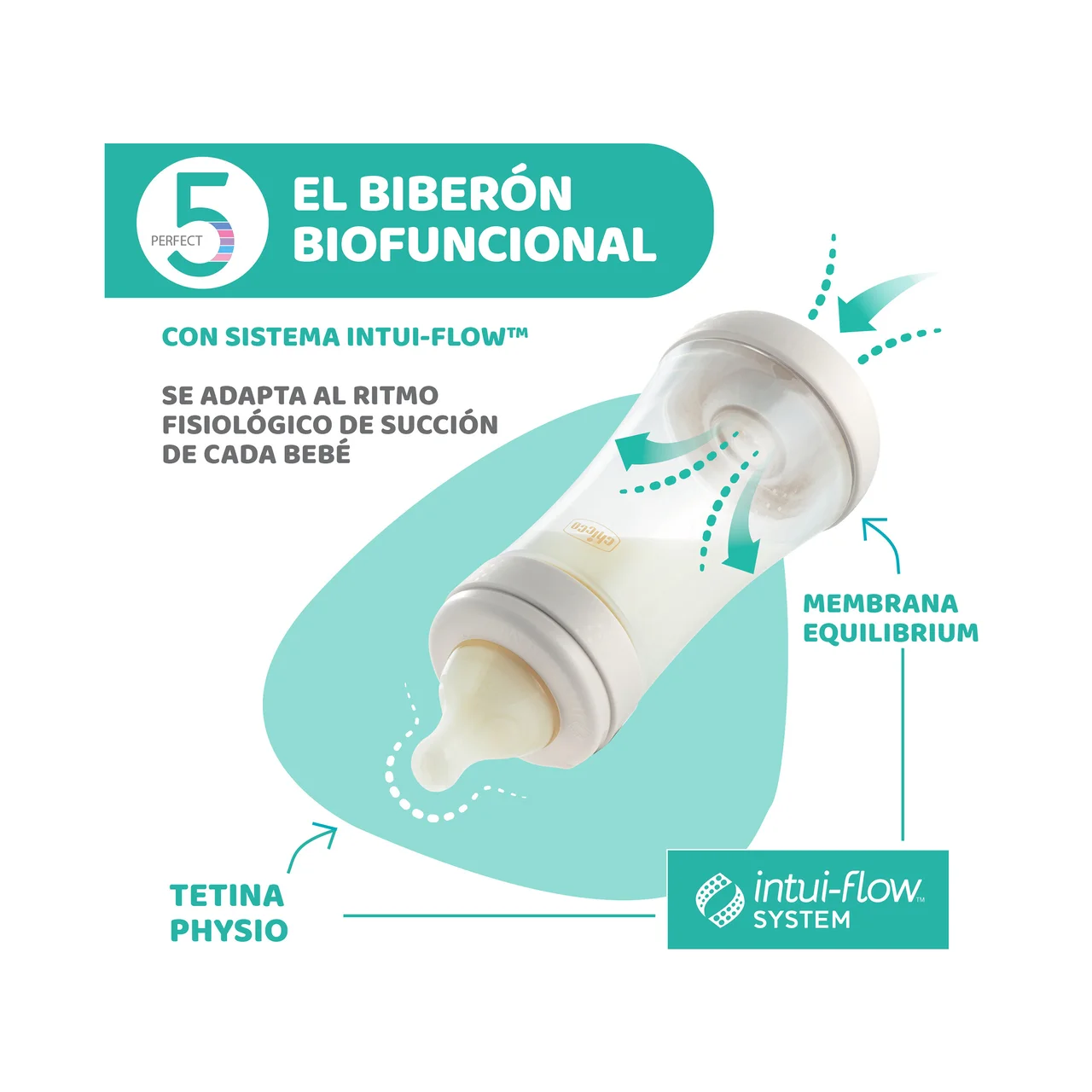 CHICCO Biberón de 240 ml con tetina de silicona, flujo medio y sistema anticólicos, a partir de 2 meses CHICCO Perfect 5.